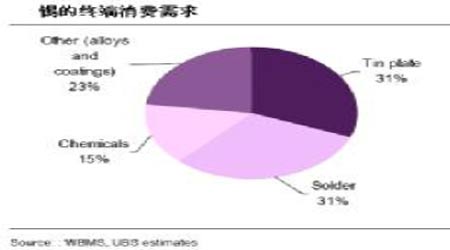 瑞银第四季度锡商品报告(3)_品种研究