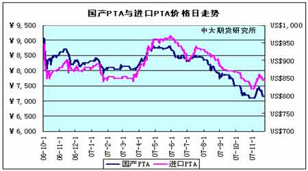 空头抛售力量占据上风 PTA市场行情未发生