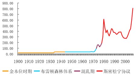 黄金价格历史分析报告_品种研究