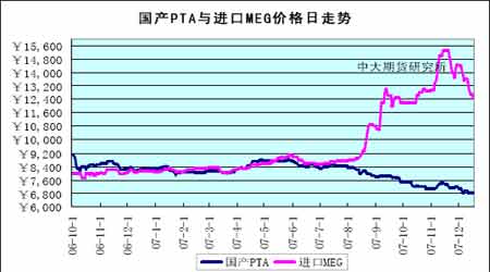 投资报告:下游消费不振 PTA易跌难涨(3)