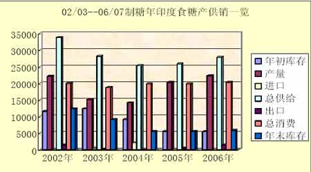2008年度白糖期货市场分析报告