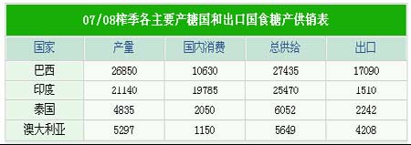 2008年度白糖期货市场分析报告(2)_品种研究