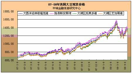 2008年4-5月大豆市场评估报告