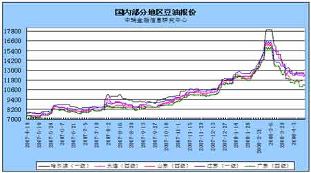 2008年4-5月大豆市场评估报告(2)