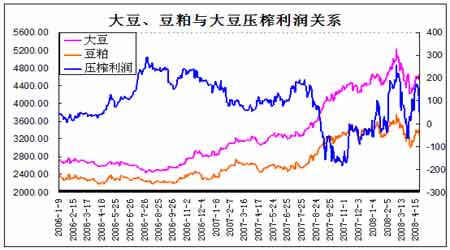 2008年4-5月大豆市场评估报告(3)