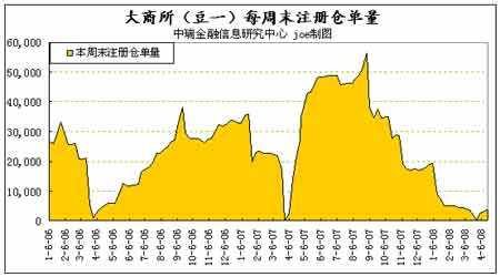 2008年4-5月大豆市场评估报告(4)