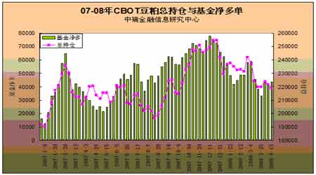 2008年4-5月大豆市场评估报告(5)