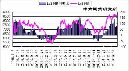 摇摇欲坠 伦铜沪铜破位下行在即_品种研究