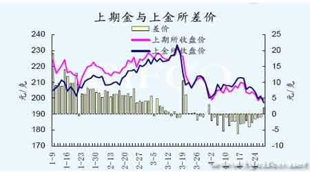 美元见底现反弹金价回落压力大
