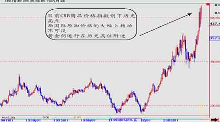 CRB��Ʒ�۸�ָ�����۵�����Է���