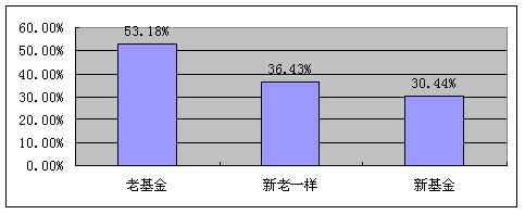 2007�й�����ʽ����Ͷ��������鱨��(3)