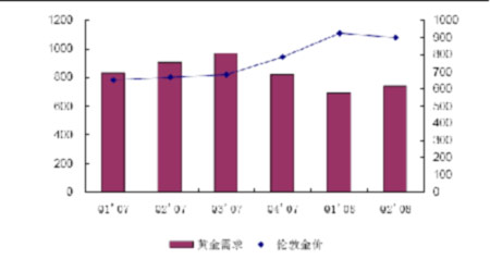 金融危机风险再现 黄金成为避风港_品种研究