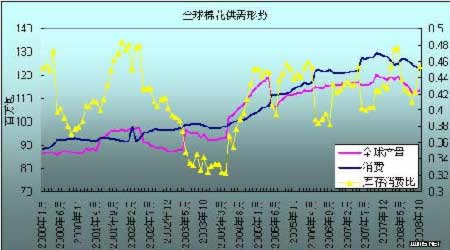 棉花消费出现萎缩棉价下寻长期支撑