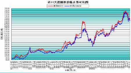 17年12月6日天胶价格_天然橡胶进口价格_进口天然橡胶3l