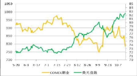 美元指数居高不下 黄金上涨动力未变_品种研究