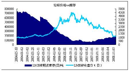年度报告:锌锌向荣几时有_品种研究