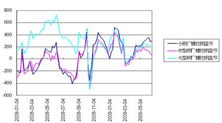 钢材市场分析报告:上涨趋势依旧良好_品种研究