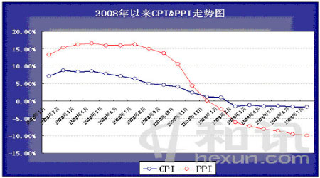 图为国内cpi&ppi指数变化图.(图片来源:格林期