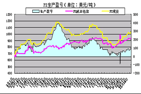 化纤经济信息_...建投期货、中国化纤经济信息网)-PX有望止跌 PTA震荡加剧