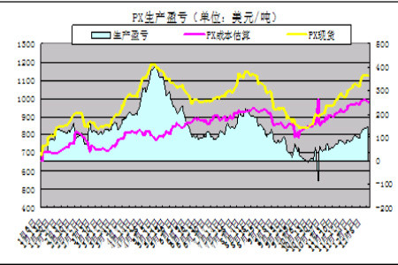 中国化纤经济信息网_...中信建投期货、中国化纤经济信息网)-PX有望止跌 PTA震荡加剧