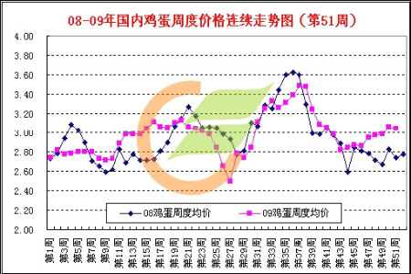 鸡蛋价格走势 新浪网