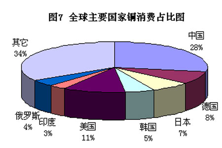 需求地区看,我国依旧占据全球铜第一消费大国地位,其次是经济发达国家