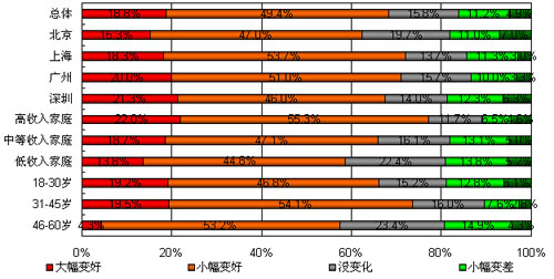 调查显示超六成有购买大宗耐用消费品计划_生