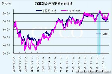 宽幅震荡不改上行态势 油价有望再次冲击前高