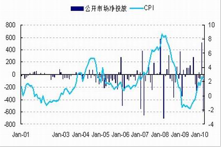 中国cpi十年走势图_cpi与gdp关系(3)
