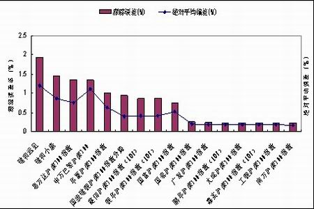 售罄率 动销率_保险加成率与投保加成率_偏差率 偏差