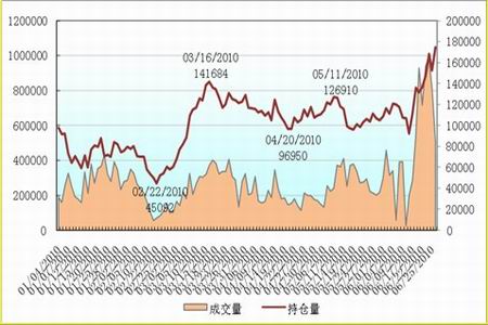 连塑资金大幅流入 筑底过程仍需时日(2)