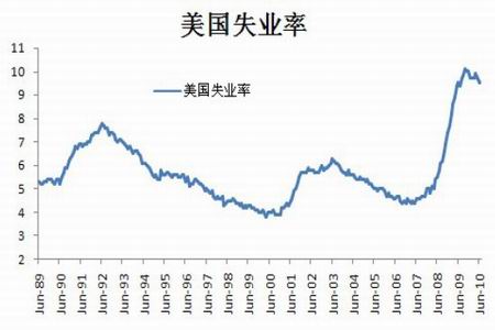 中国人口失业率的走势_...为美国非农就业人口与失业率走势图.(图片来源:美国(2)