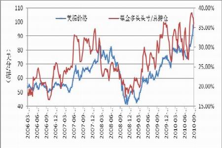 基金多头持仓比例下降 美棉后市或将回调_品种