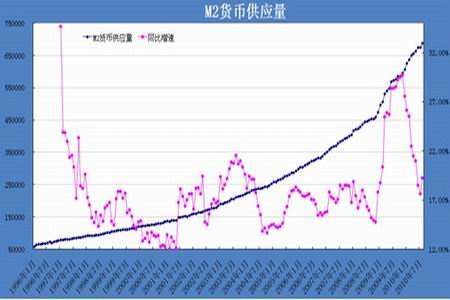 图为m2货币供应量走势图.(图片来源:瑞达期货