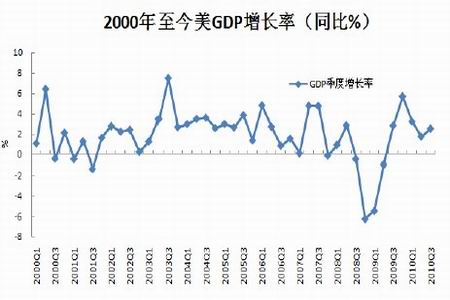 美gdp_美国GDP超预期强劲 金价窄幅波动 贵金属未来何去何从(2)