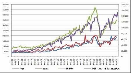 金砖四国gdp_金砖四国