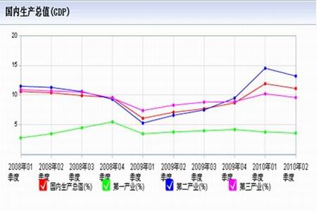 gdp走势图_上半年我国GDP同比增长7.8 二季度增长7.6(2)