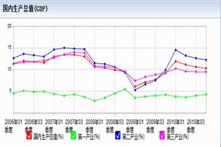 股指与gdp_美GDP下滑 股指飙升再创新高