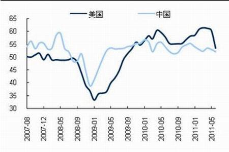 图为中美制造业采购经理人走势图.