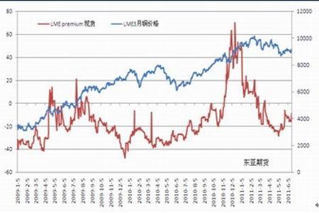 紧缩货币政策仍在持续 铜价上行难免举步维艰