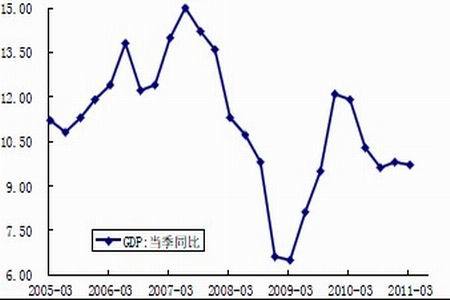 gdp累计同比 当季同比