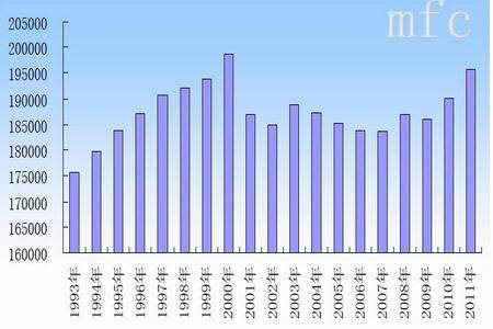 1 2011 年1-7月早籼稻主产区大米产量同比增加7.5%