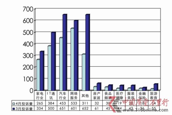 4月投诉统计分析报告:网购网游网络支付占主体