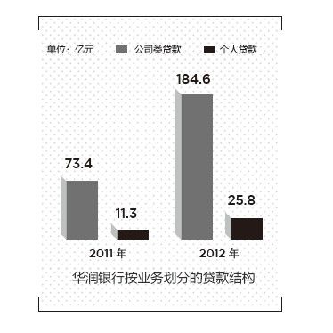 华润银行的集团生意