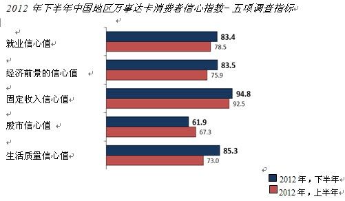 万事达卡:中国大陆消费者信心指数走势平稳_银