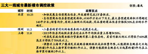 上海将二套房首付提至七成 或为完成年度房价