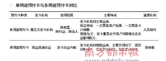 单用途与多用途预付卡比较