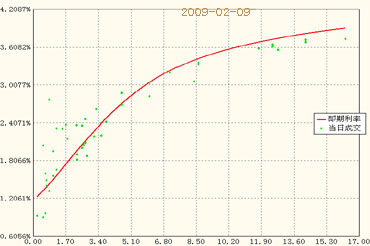2月9日国债交易所收益率曲线图_债市市场动态