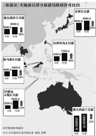 《旅游法》十一后正式实施 部分旅游线路价格