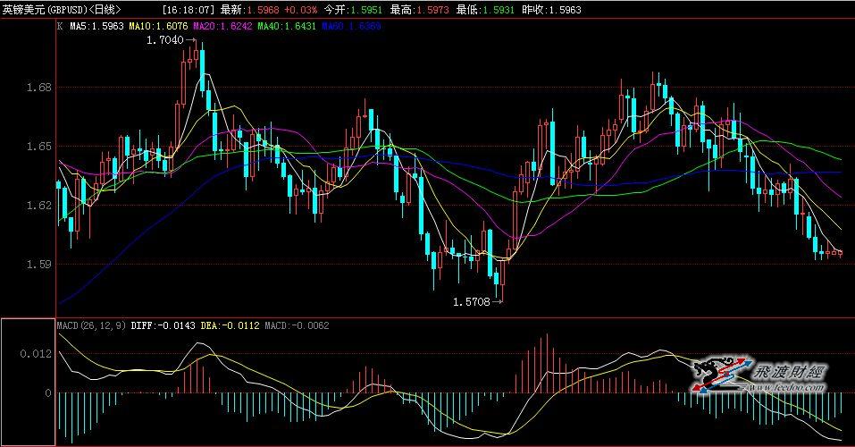 Sina forex